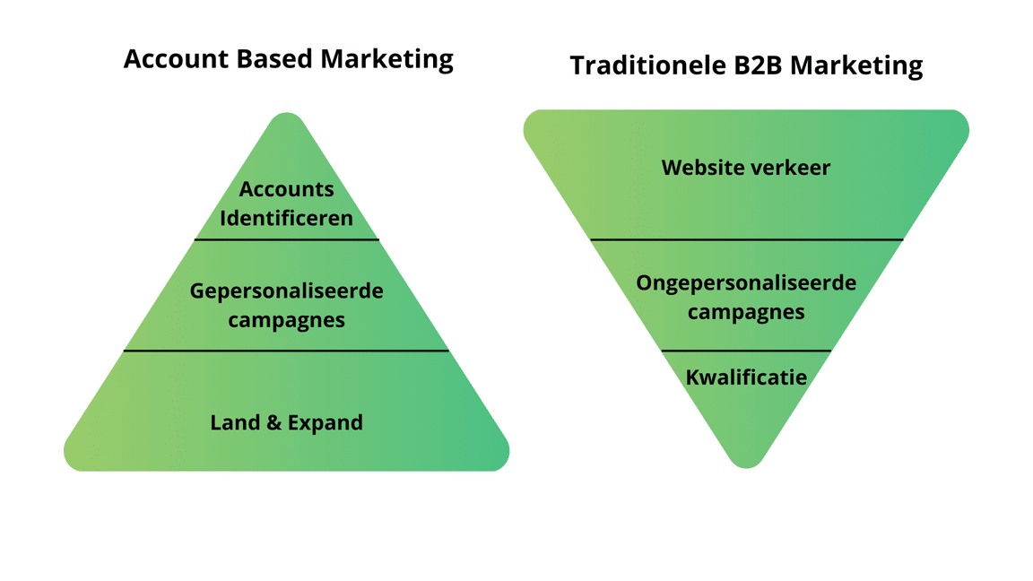 Verschillen tussen ABM en traditionele B2B marketing